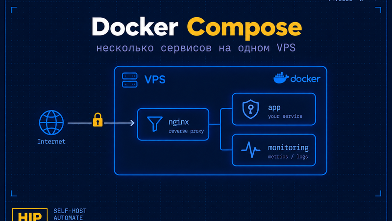 Обложка статьи Docker Compose: несколько сервисов на одном VPS