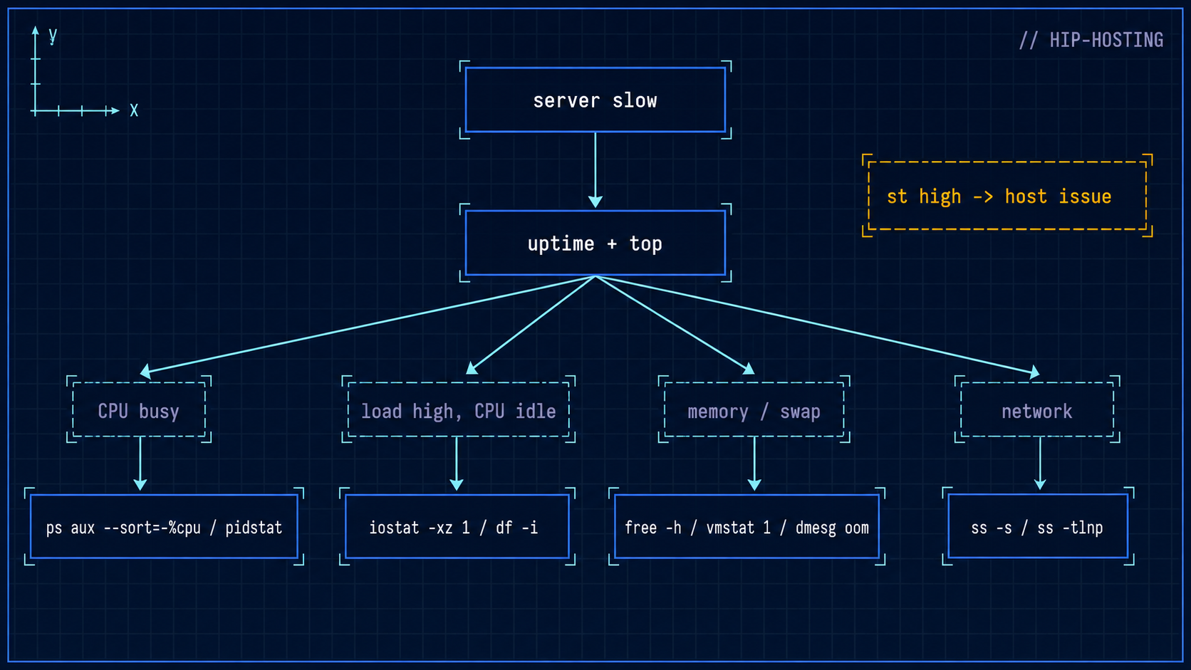 what to do if server are slow