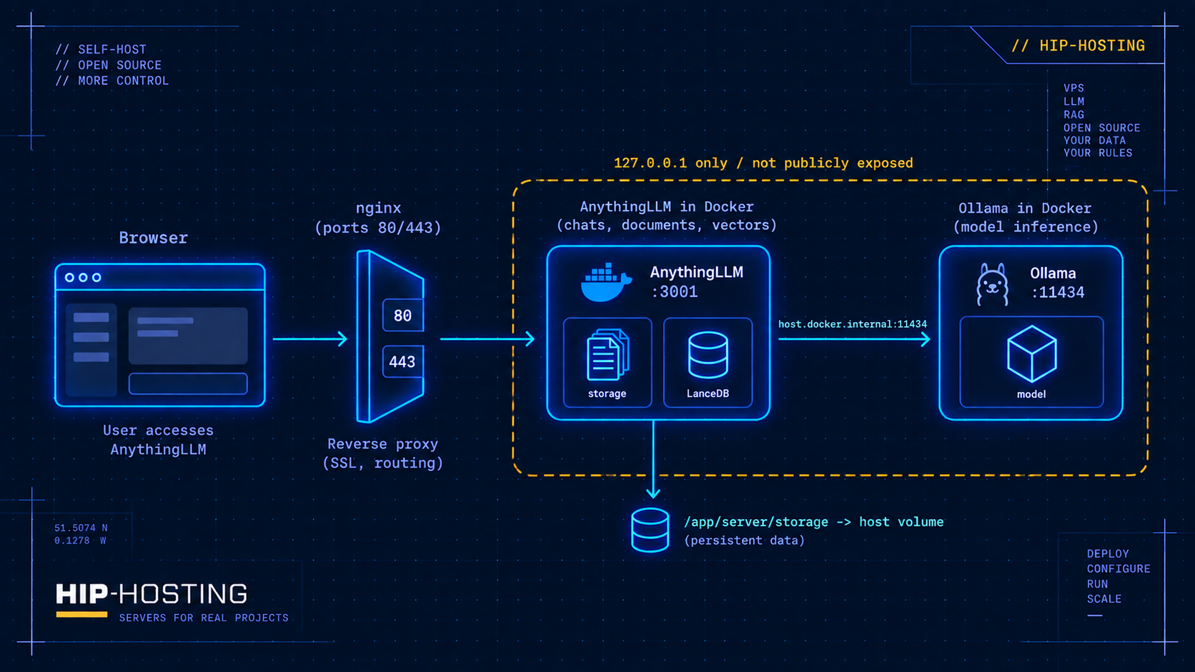 Architecture diagram: browser, nginx, AnythingLLM in Docker, Ollama