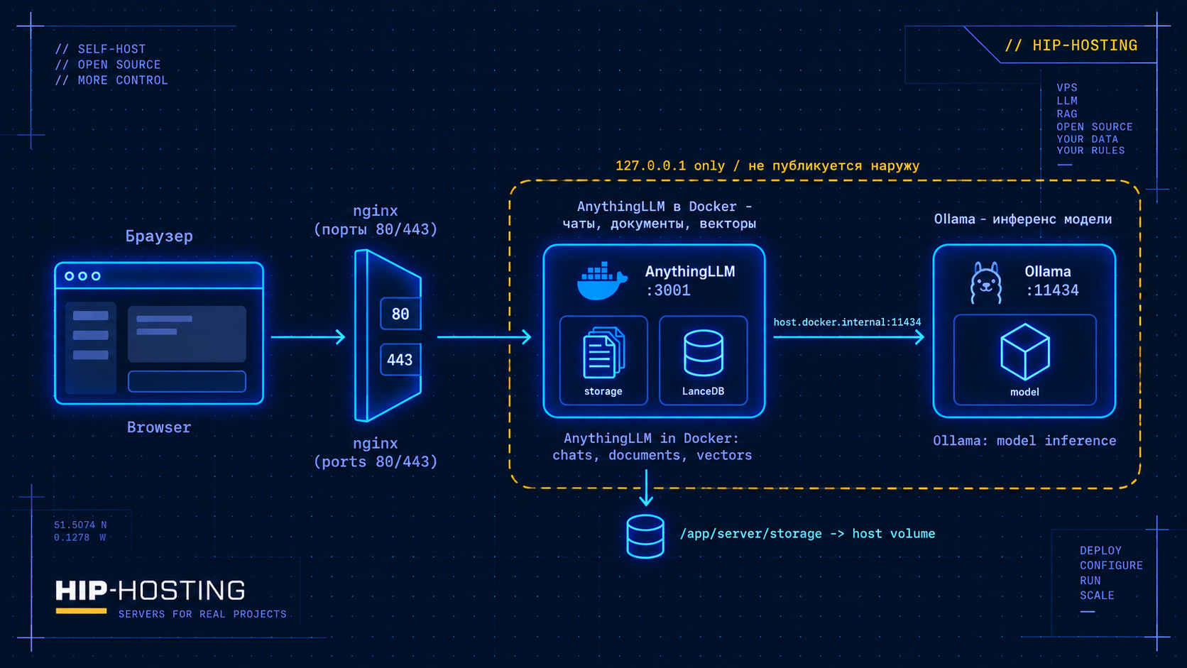 Схема архитектуры: браузер, nginx, AnythingLLM в Docker, Ollama