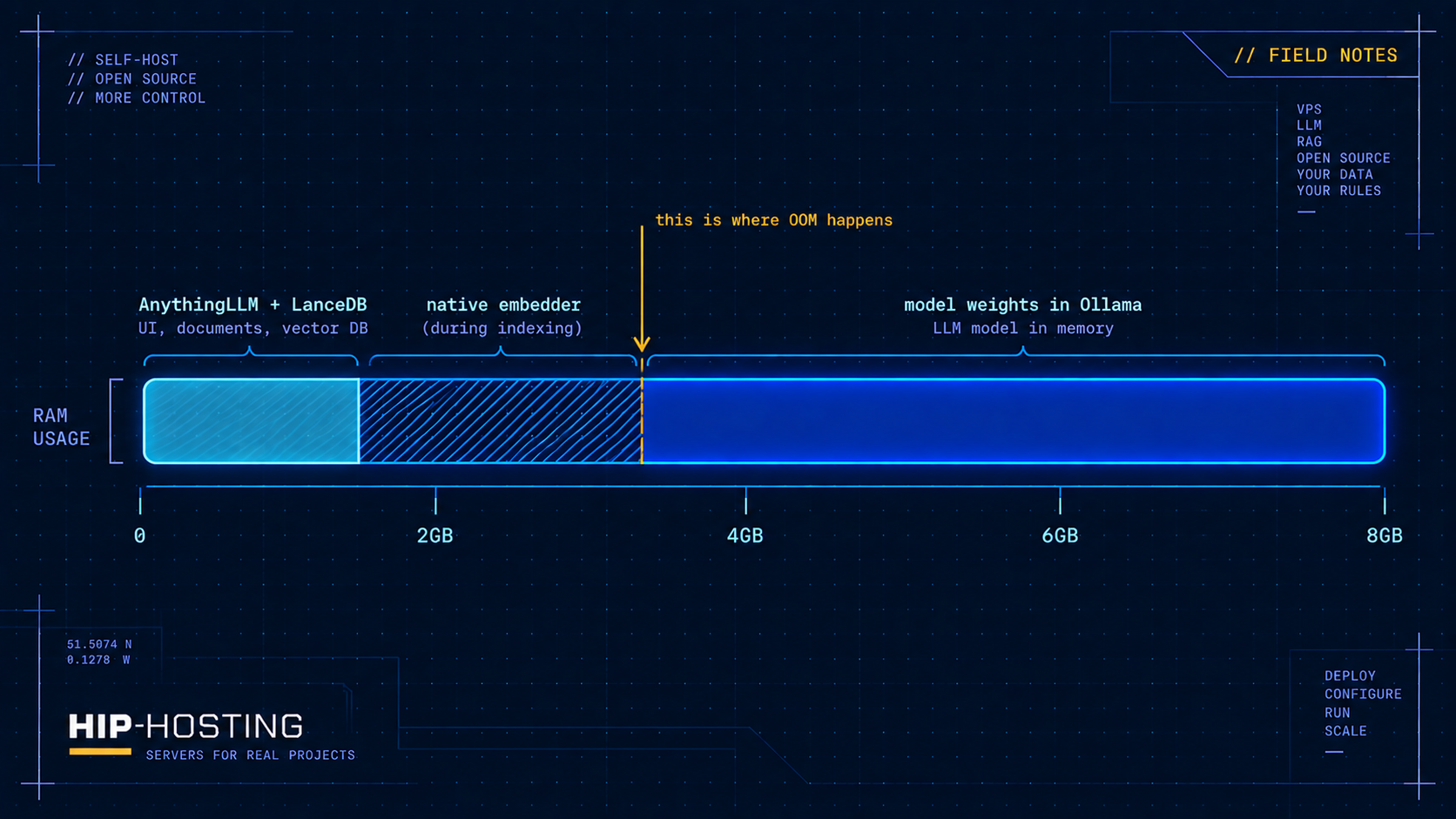 Memory usage diagram: AnythingLLM, embedder, model weights in Ollama