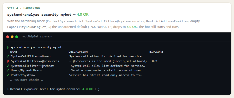systemd-analyze security reports exposure level 4.0 OK after hardening