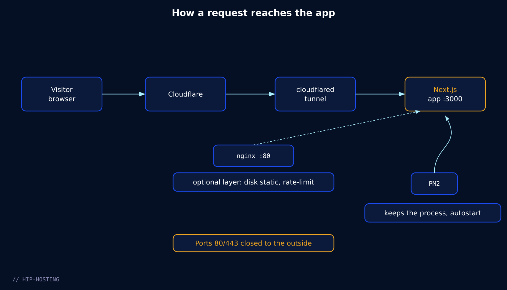 Схема 1 к статье deploy-nextjs-vps-hip (en)