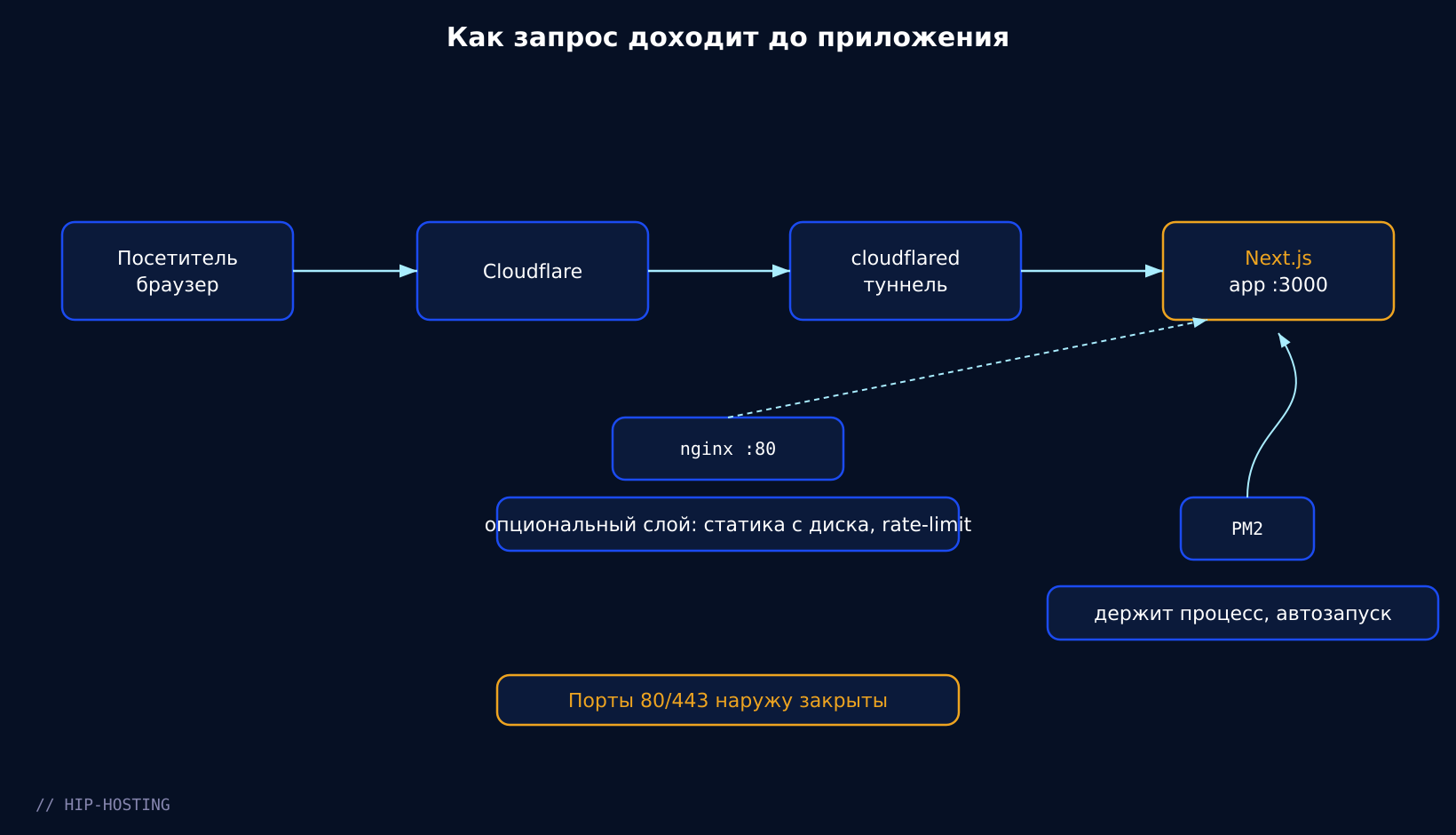 Схема 1 к статье deploy-nextjs-vps-hip (ru)