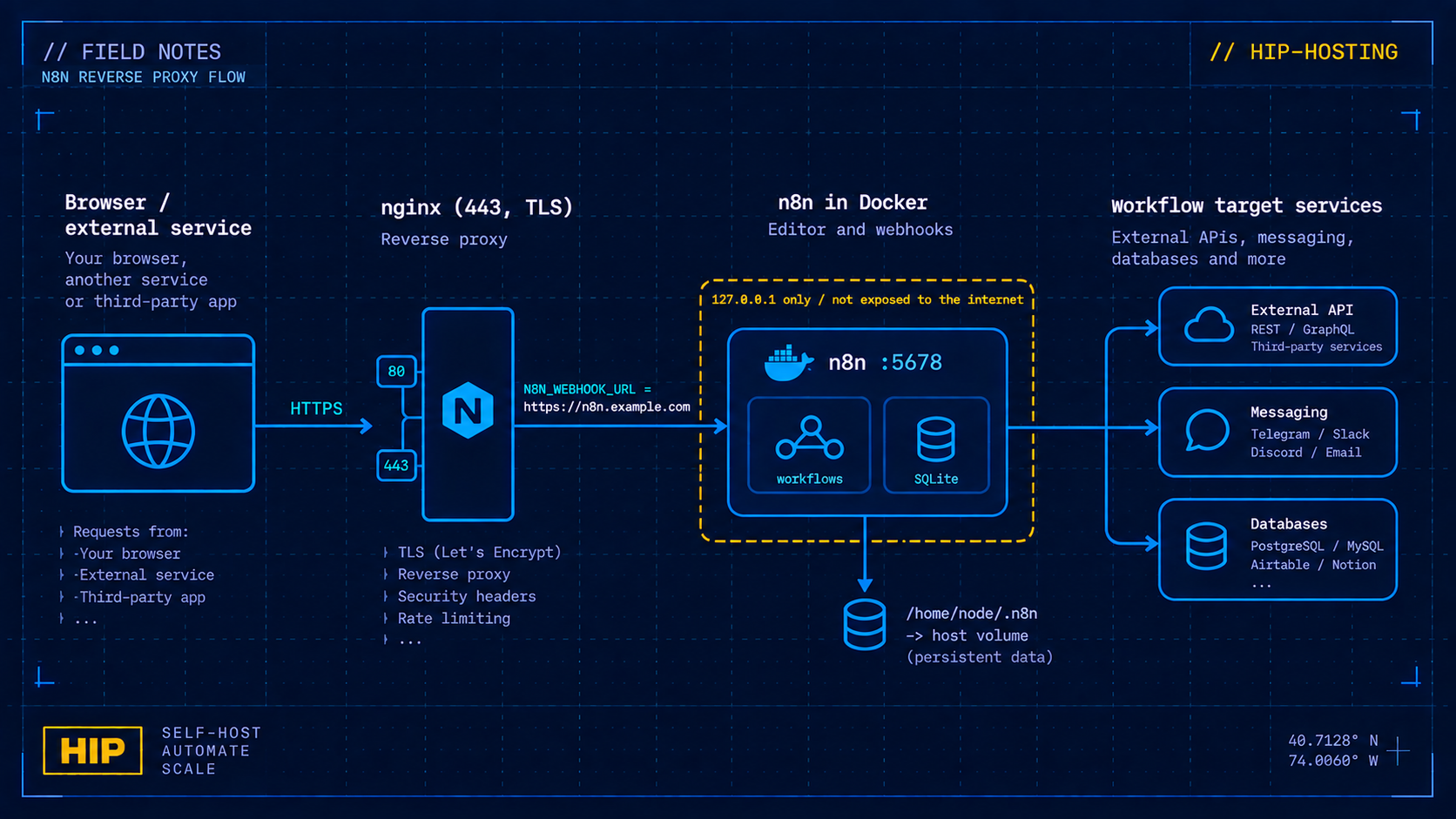 Request path diagram: browser, nginx, n8n in Docker, target services