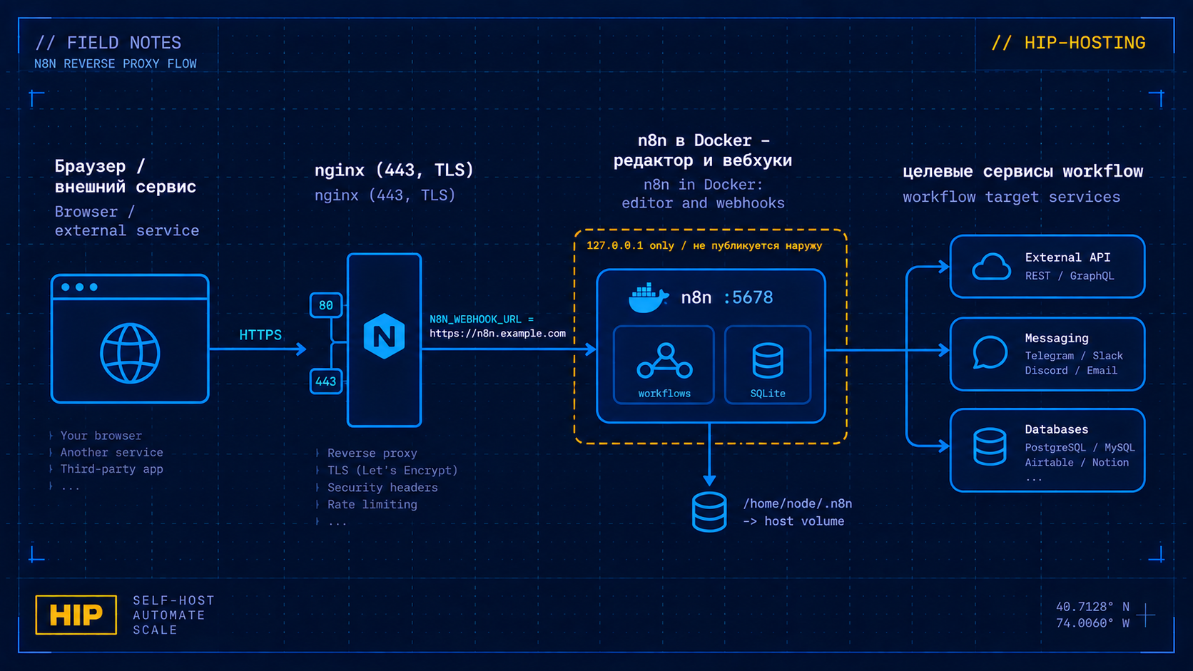 Схема маршрута запроса: браузер, nginx, n8n в Docker, целевые сервисы