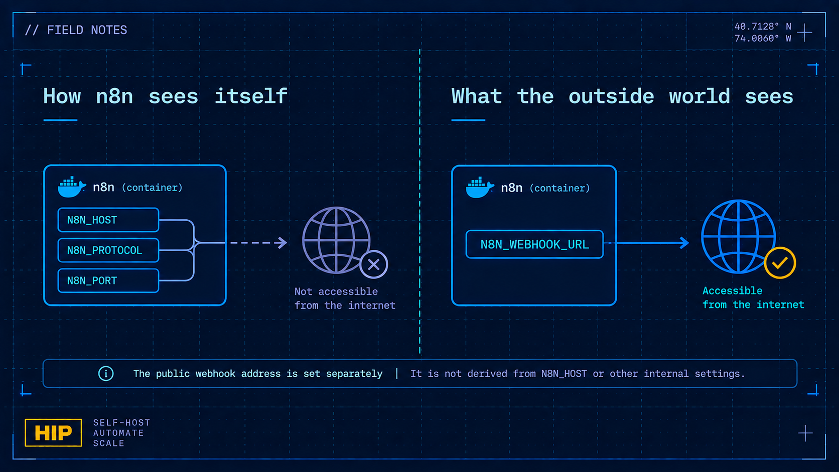 N8N_HOST/N8N_PROTOCOL vs N8N_WEBHOOK_URL