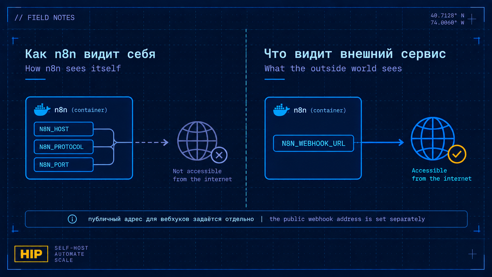 N8N_HOST/N8N_PROTOCOL против N8N_WEBHOOK_URL
