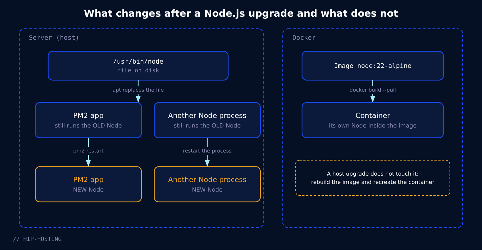 Diagram: after apt upgrade running processes keep the old Node until restarted, a Docker container is updated only by rebuilding