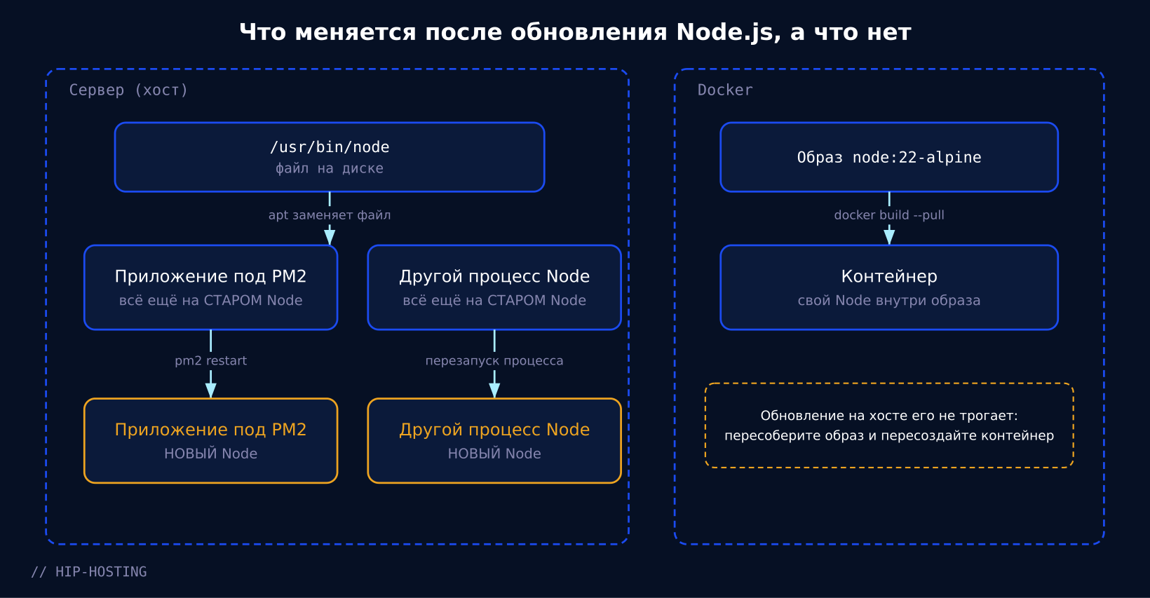 Схема: после apt upgrade работающие процессы остаются на старом Node до перезапуска, контейнер Docker обновляется только пересборкой
