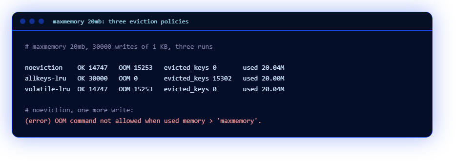 Три политики вытеснения при maxmemory 20mb