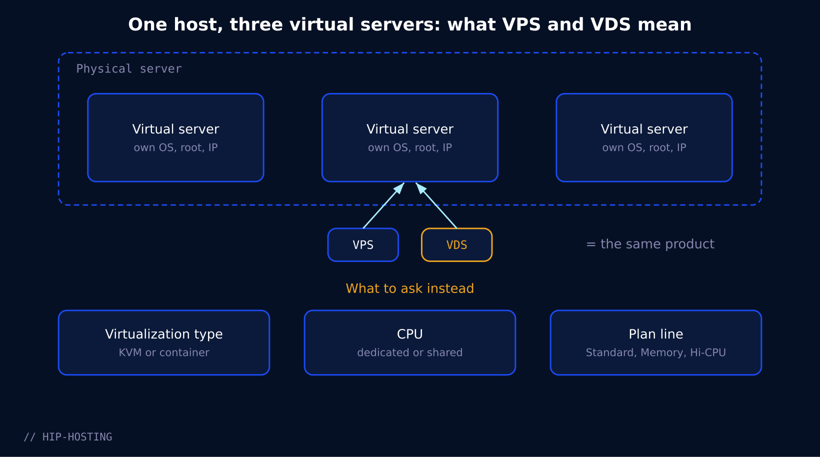 Diagram: one physical host, three virtual servers, VPS and VDS are the same thing