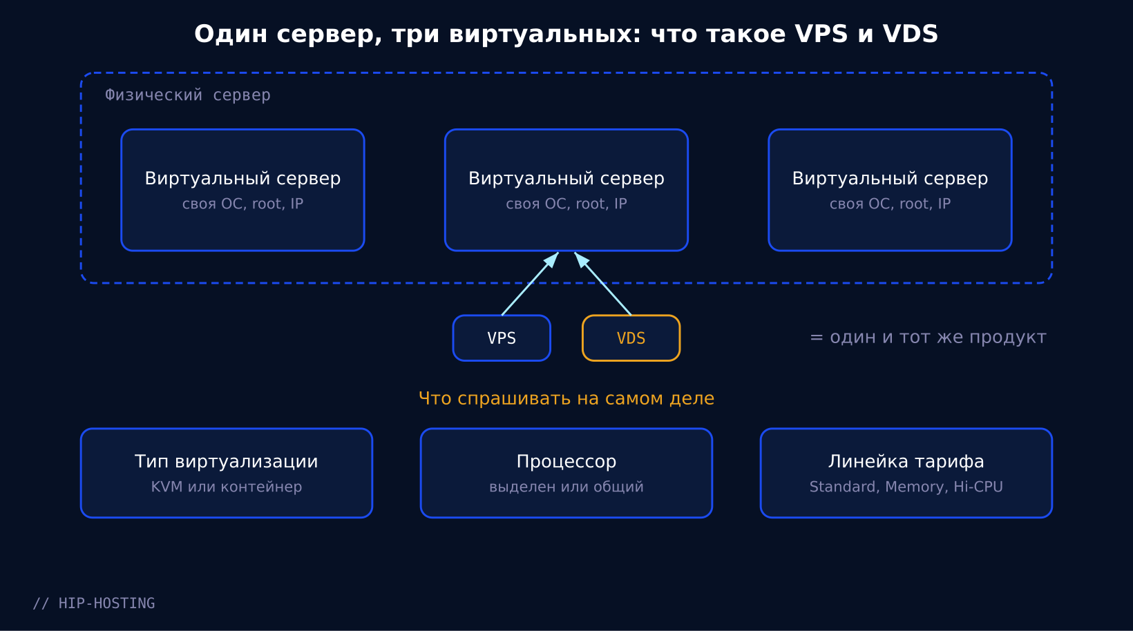 Схема: один физический сервер, три виртуальных, VPS и VDS — одно и то же
